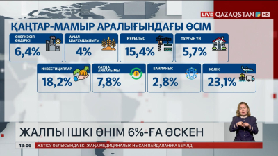 ЖІӨ 6% өскен