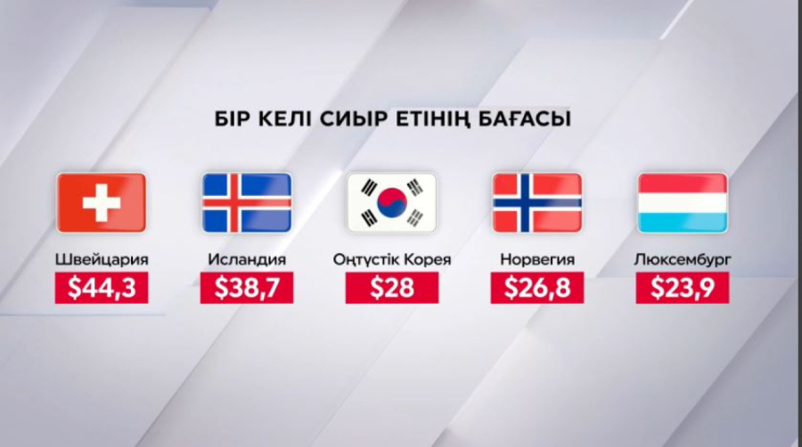 Әлемде ет қымбаттады